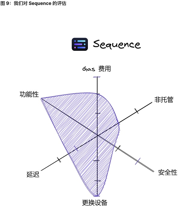 将 Web2 用户带入 Web3：未来属于无助记词钱包