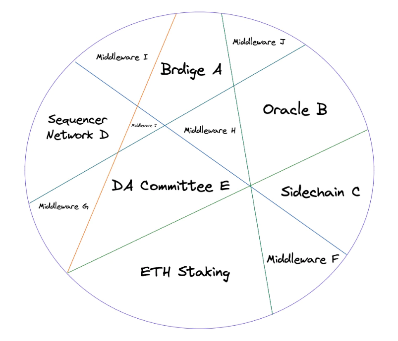 EigenLayer：将以太坊级别的信任引入中间件