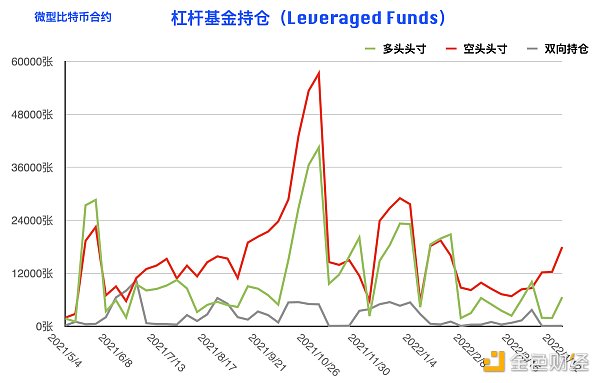 比特币持仓周报：大型机构逆势开多 阶段止跌拐点到来？