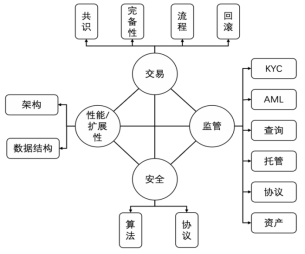 从美联储央行数字货币思想看区块链设计原则：下一代区块链系统（一）