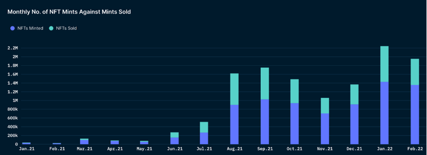 Nansen：从NFT mint数据看市场短期趋势