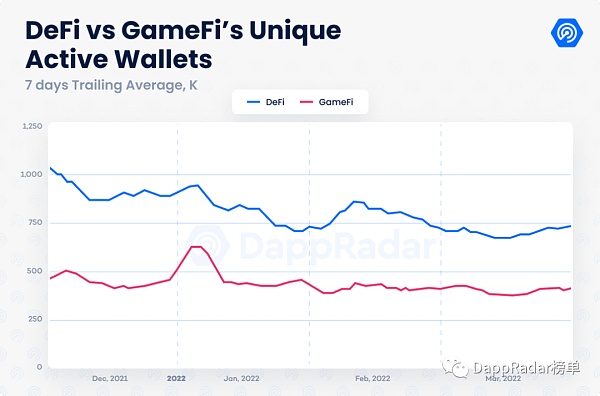 Dapp行业报告：2022年第一季度概览