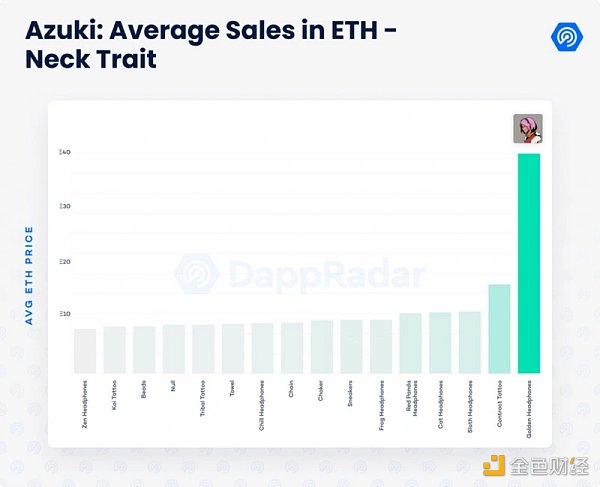 数据剖析Azuki：NFT的价值逻辑是这样