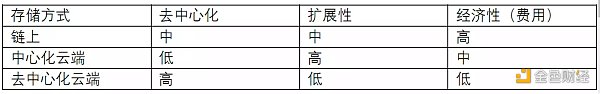 从存储问题看SocialFi赛道