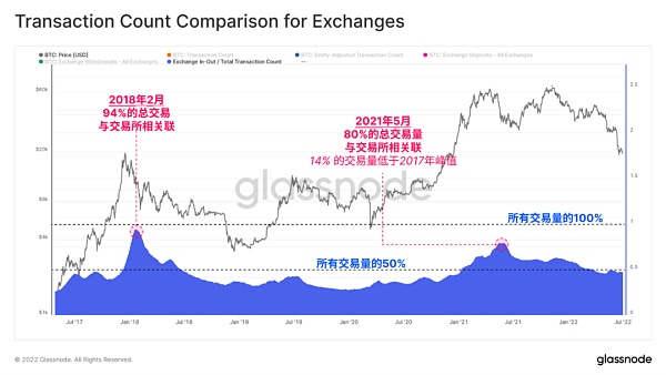 Glassnode 研究：比特币链上活动处于熊市 但强烈囤币趋势显现