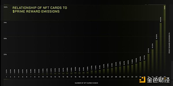 一文详解 Parallel 如何走出 GameFi Ponzi 怪圈