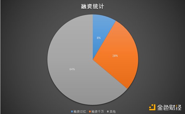 <b>市场出现数笔大额融资 欧易OKX Ventures重点关注三大领</b>