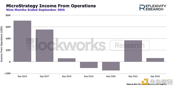 一文了解当前 MicroStrategy 的比特币投资健康状况