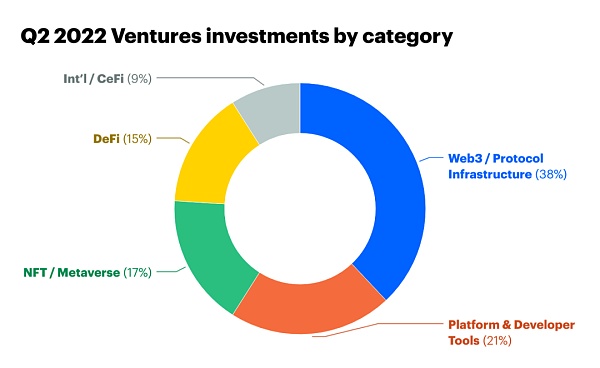 Coinbase Ventures 二季度分析：熊市之中还有哪些投资机遇