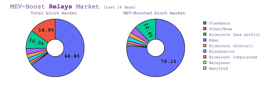 深度：一文全览 MEV 前沿发展与赛道项目全景图