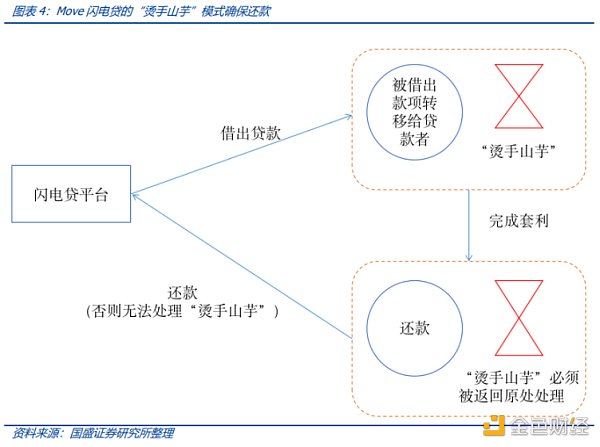 Move 如何避免闪电贷重入攻击？