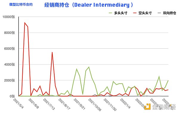 比特币持仓周报：大型机构逆势开多 阶段止跌拐点到来？