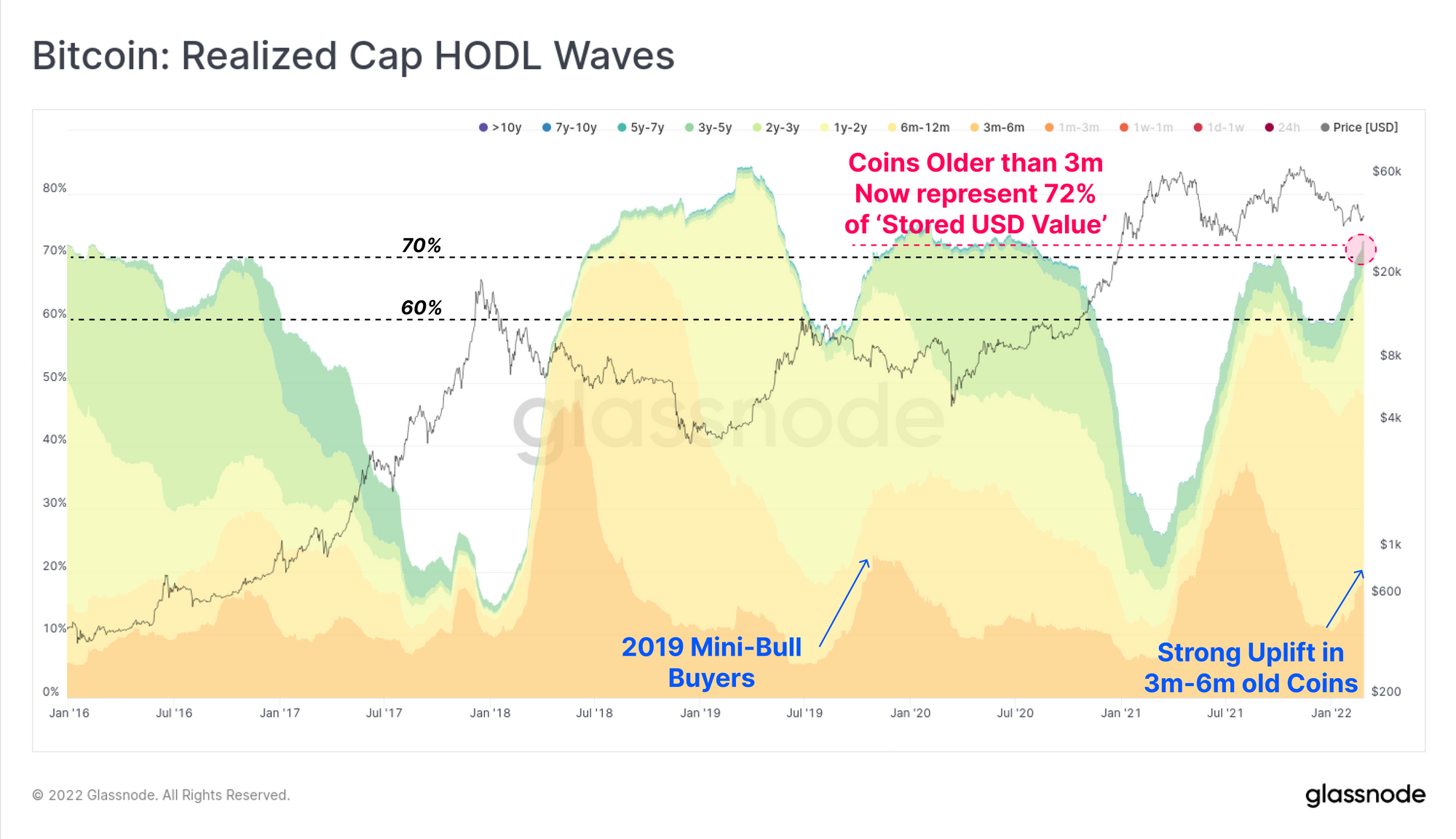 顶级买家几乎「投降」 比特币HODLer主导市场