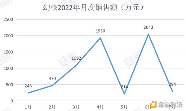 数藏这一年：千团大战落幕 “国家队”入场探索流转