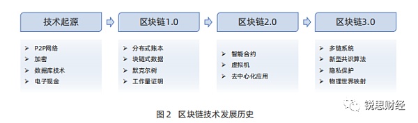 区块链：信任经济的崛起（二）