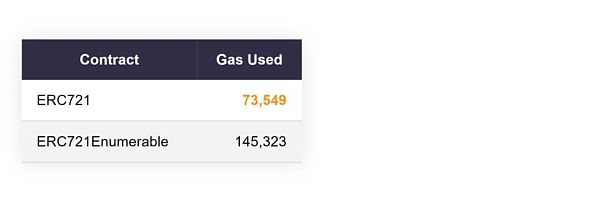 NFT的gas优化终极指南