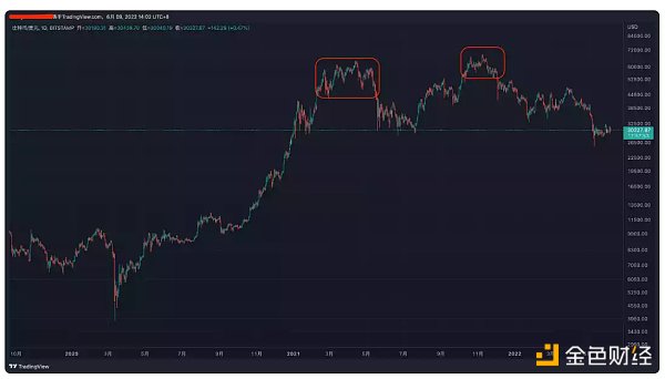 500万行数据复盘Crypto历史上三轮大牛市