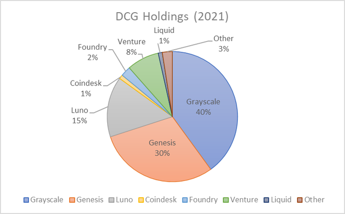 剖析DCG资产结构，急需白衣天使降临亦或断臂求生