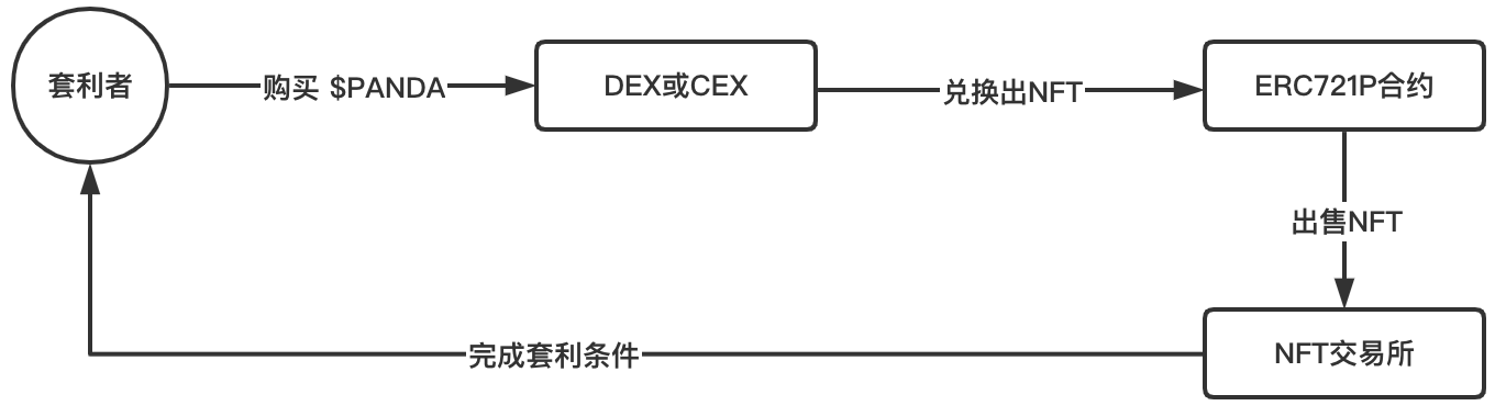 一文了解 NFT 交易协议 ERC721P ：代码即法律