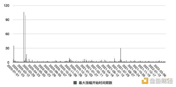 500万行数据复盘Crypto历史上三轮大牛市