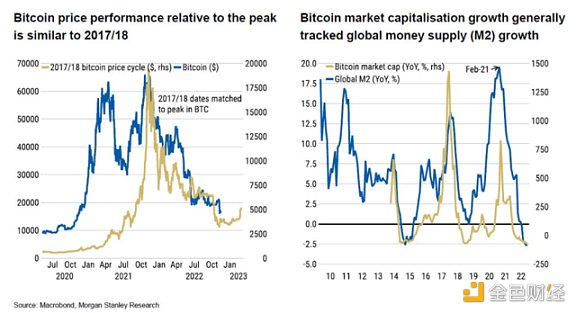 FTX 等接连暴雷 比特币价格何以依旧稳健