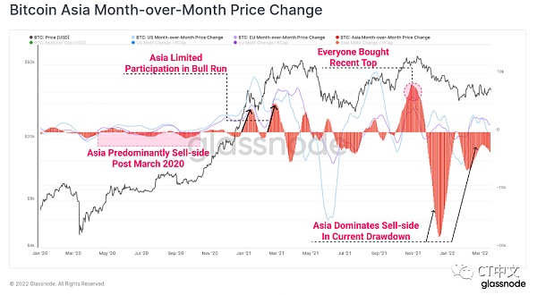 Glassnode：加密货币市场的抛压仍以亚洲为主