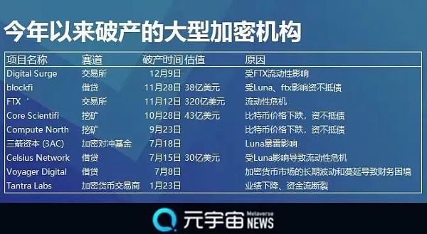 已有9家独角兽企业破产 今年加密货币寒冬有点冷