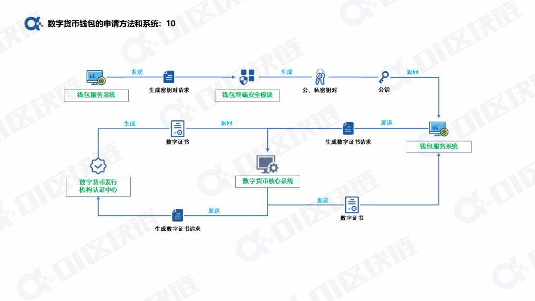 数字人民币钱包十问（一）：申请开通钱包如何实现？