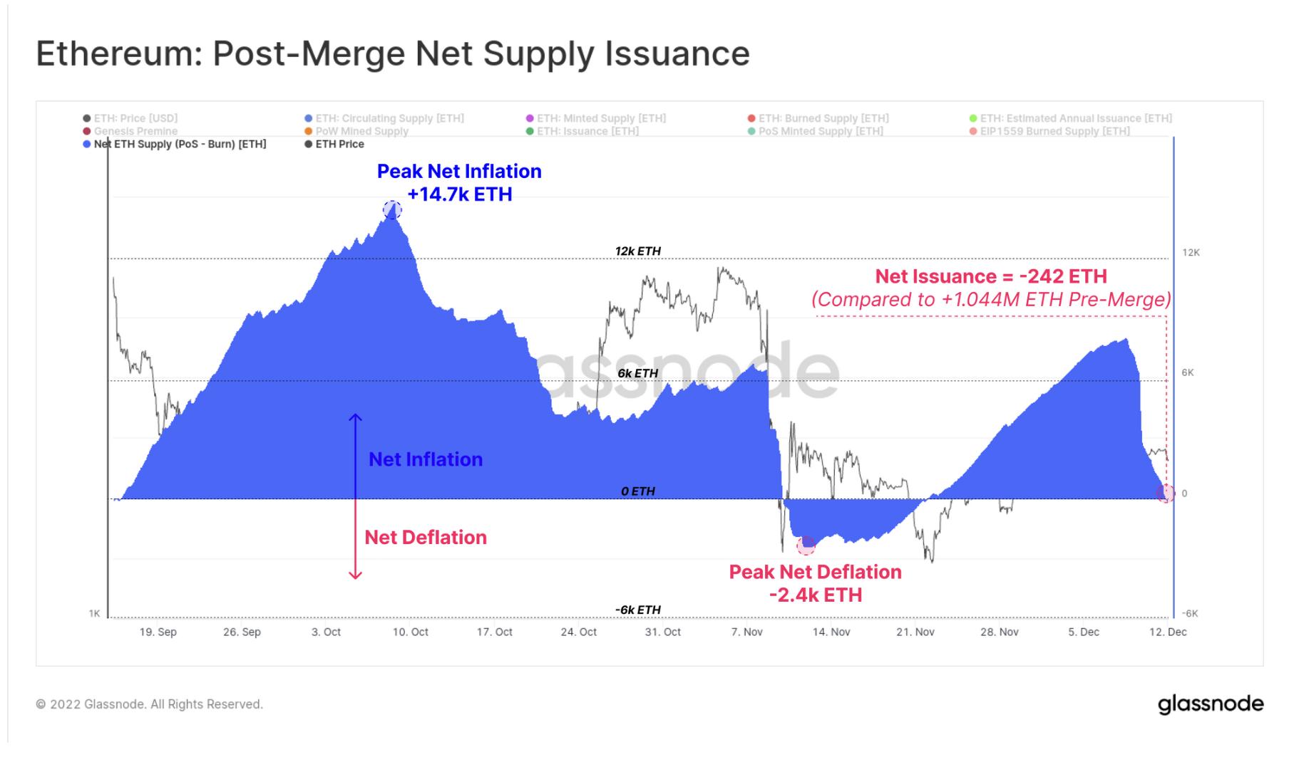 2022年链上数据回顾：BTC、ETH 和稳定币都发生了哪些变化？