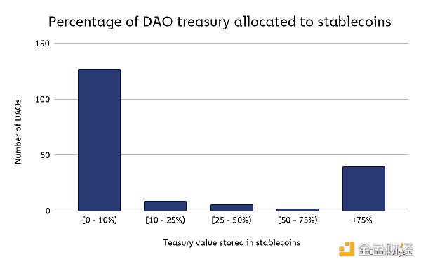 剖析 DAO：Web3 所有权出人意料地中心化会带来什么后果