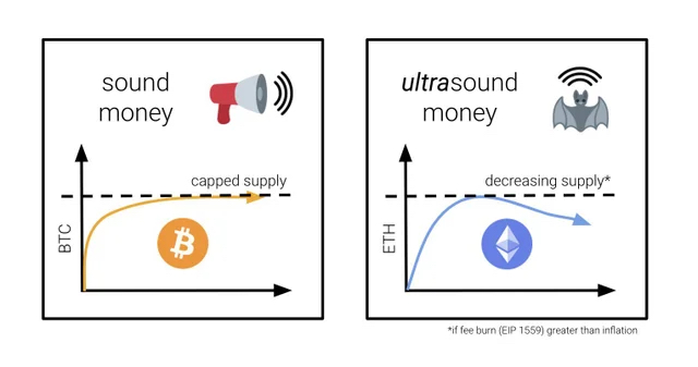 从数据上看 合并后 ETH 会成为超健全货币吗？