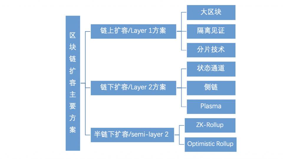 欧易 OKEx 研究院：全面解析以太坊二层扩容方案 Rollup 发展历史与原理机制