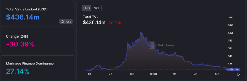 急速坠落的 Solana 上 正在发生什么？