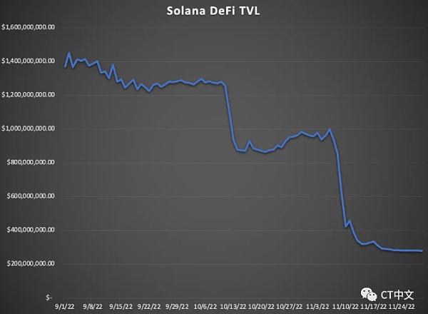 Solana要亡？伤势严重的它能恢复吗？