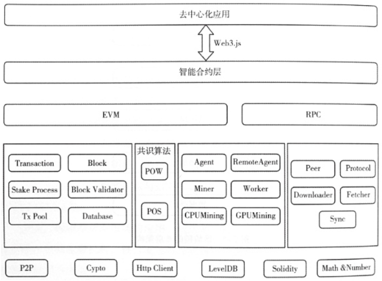 Cabin Report：2022一季度以太坊生态发展报告