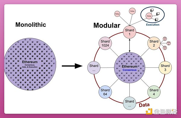 模块化区块链能否成为下一个牛市故事 它们有何特殊之处？