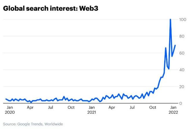 第三季度获 VC 资金最多的行业是 Web3 为什么？