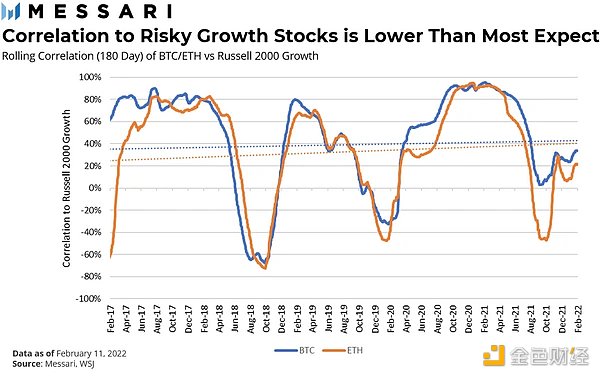 Messari：当前市场下比特币和以太坊是风险资产吗？