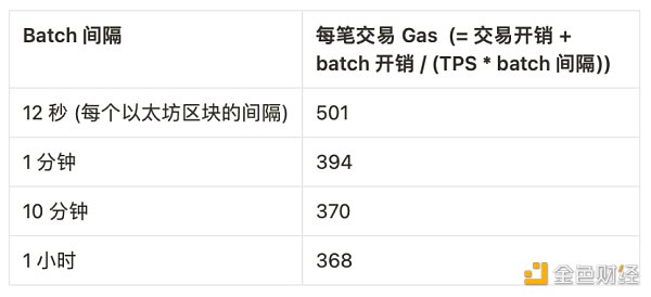 Vitalik：哪种类型的 Layer3 具有意义？