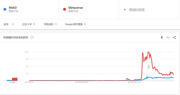 挖掘元宇宙与Web3的深层联系 究竟谁能勾勒出下一代互联网模样？