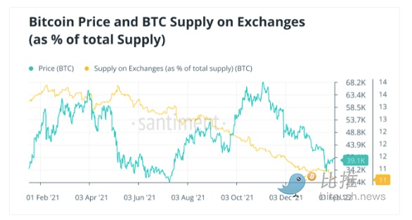 过去3个月巨鲸抛售近15万枚BTC 一月份的加密寒流会卷土重来吗？