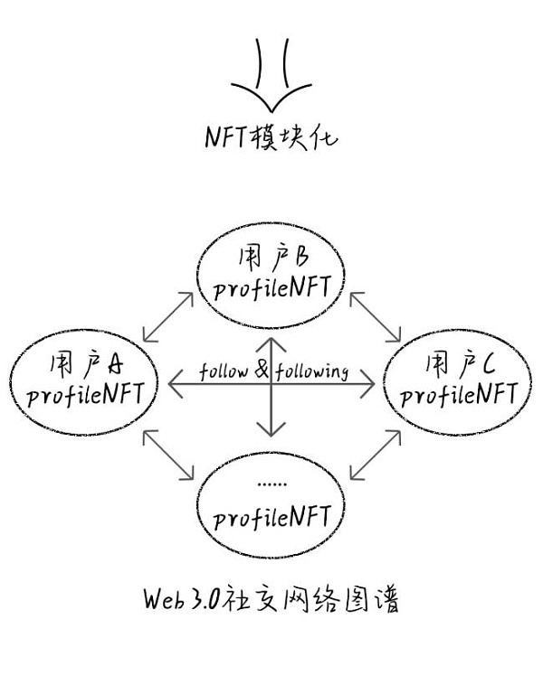 从Web2.0到Web3.0 社交网络图谱聚合变迁三步曲