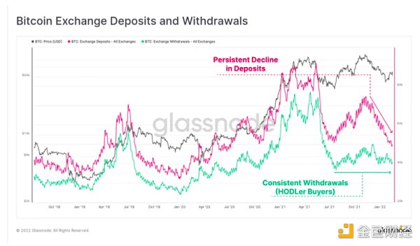 Glassnode：顶级买家几乎「投降」，比特币HODLer主导市场