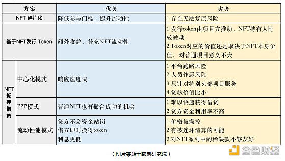 <b>​欧易研究院：简单分析NFT流动性方案的优势与劣势</b>