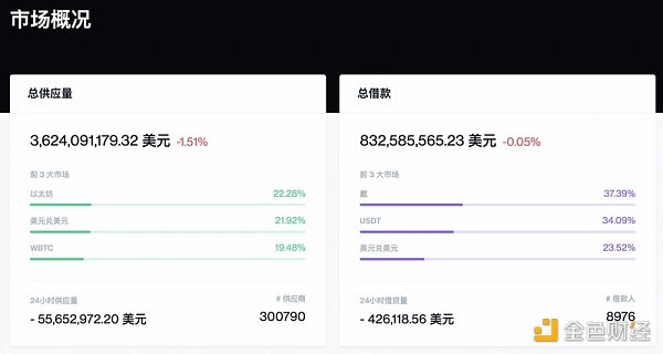 详解借贷协议Maker、Aave、Compound的风控机制