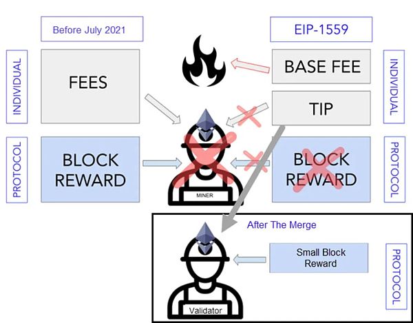 以太坊：即将到来的ETH2.0 对用户会产生怎样的影响？