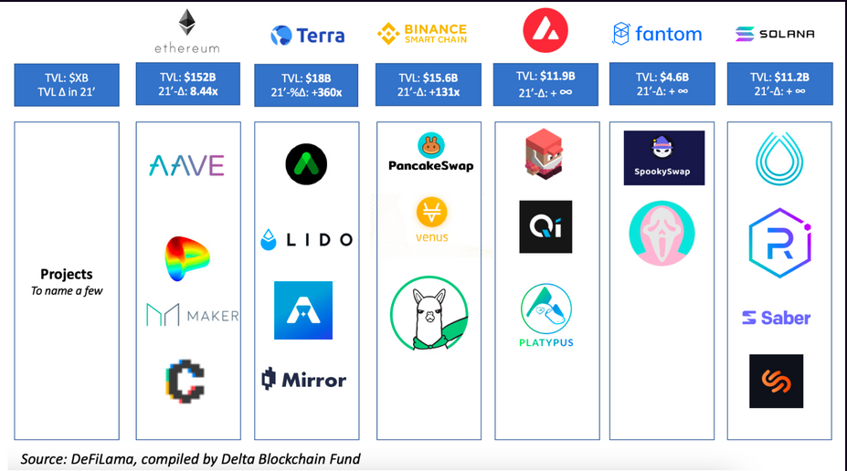 Delta Fund：2022年区块链行业的13个技术趋势