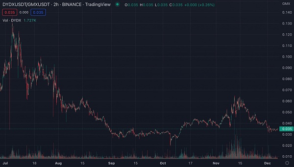 Bankless：一文盘点四大去中心化永续合约平台