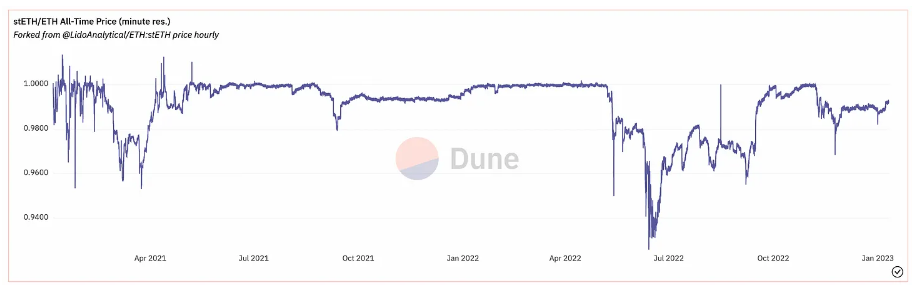 以太坊上海升级在即，如何最科学地获取 ETH Staking 收益？