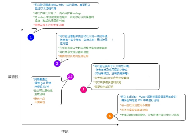 Vitalik：不同类型的 ZK-EVM